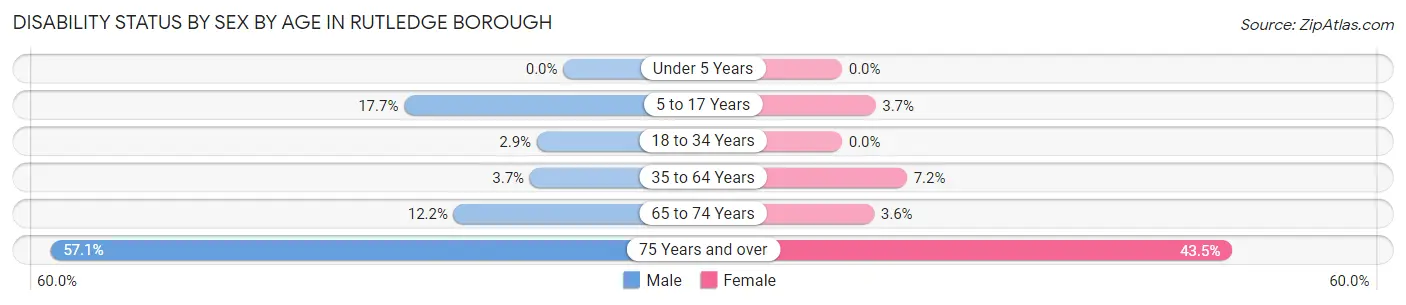 Disability Status by Sex by Age in Rutledge borough