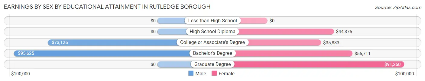 Earnings by Sex by Educational Attainment in Rutledge borough