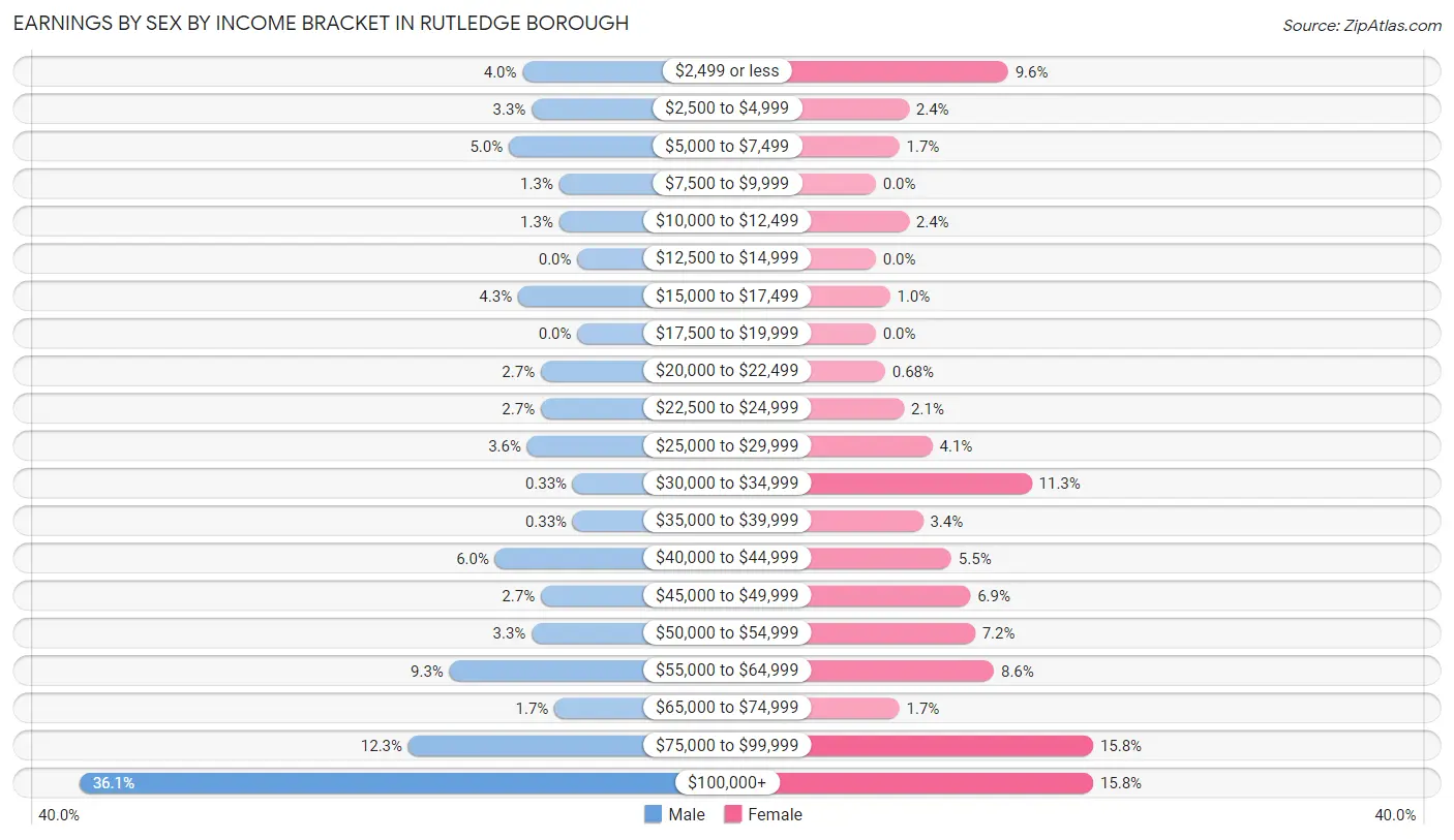 Earnings by Sex by Income Bracket in Rutledge borough