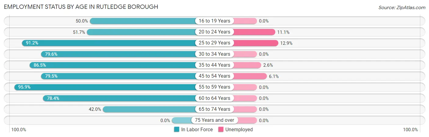 Employment Status by Age in Rutledge borough