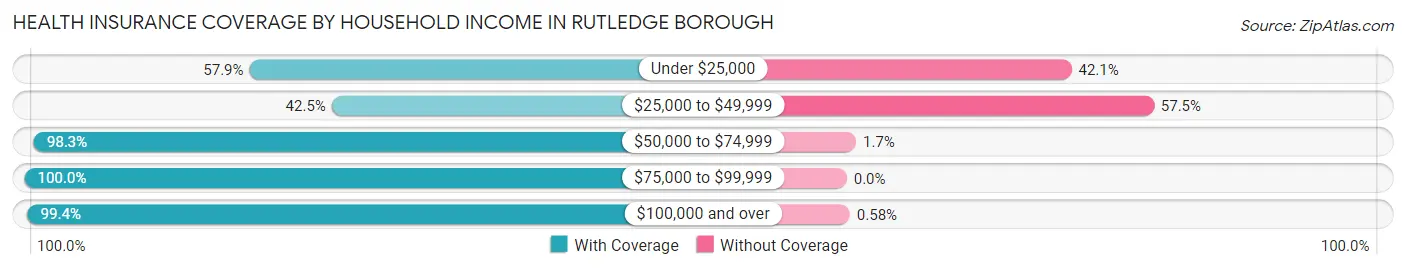 Health Insurance Coverage by Household Income in Rutledge borough