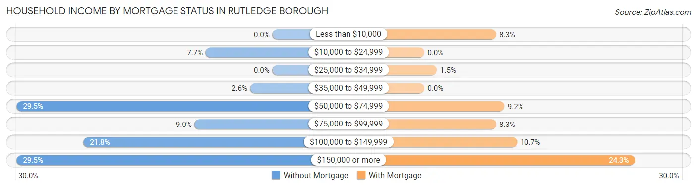 Household Income by Mortgage Status in Rutledge borough