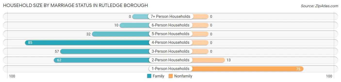 Household Size by Marriage Status in Rutledge borough