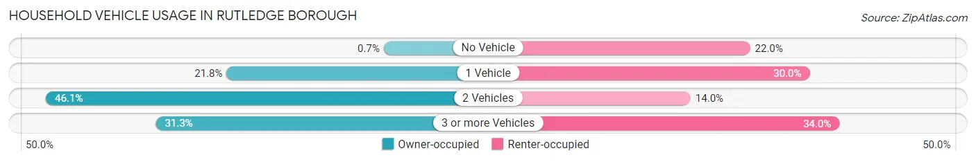 Household Vehicle Usage in Rutledge borough