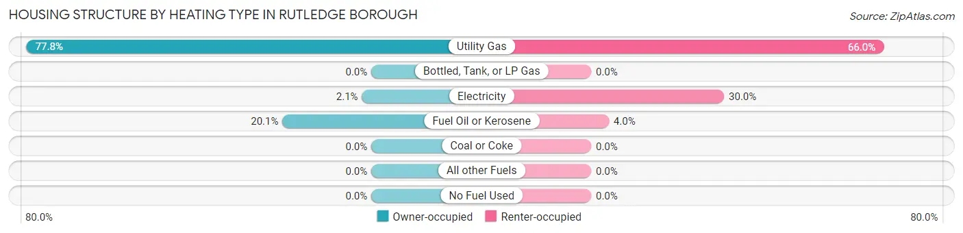 Housing Structure by Heating Type in Rutledge borough