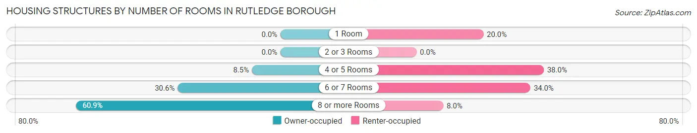 Housing Structures by Number of Rooms in Rutledge borough