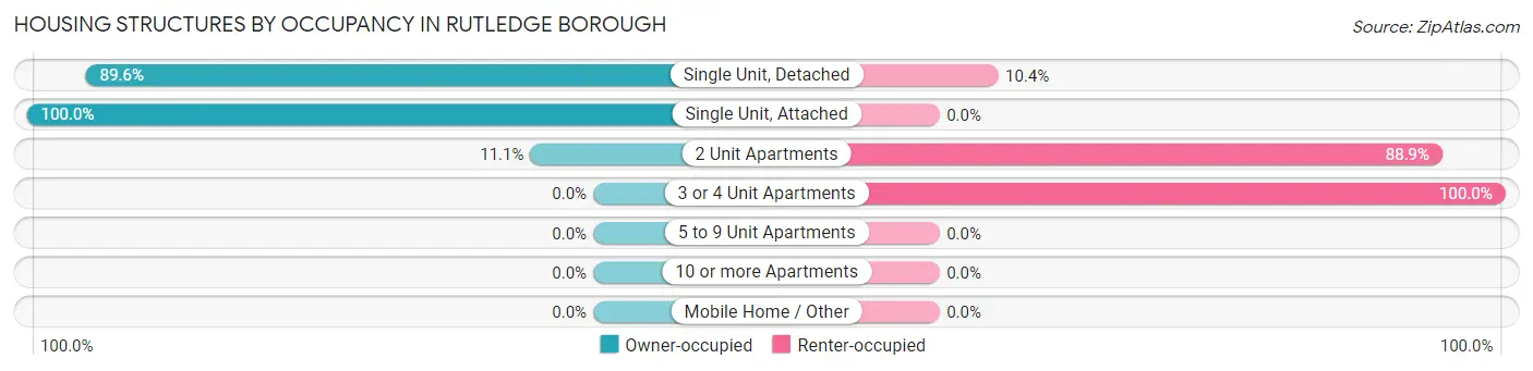 Housing Structures by Occupancy in Rutledge borough