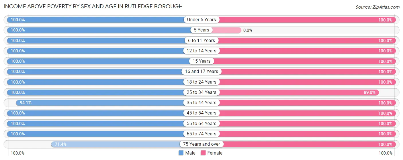 Income Above Poverty by Sex and Age in Rutledge borough
