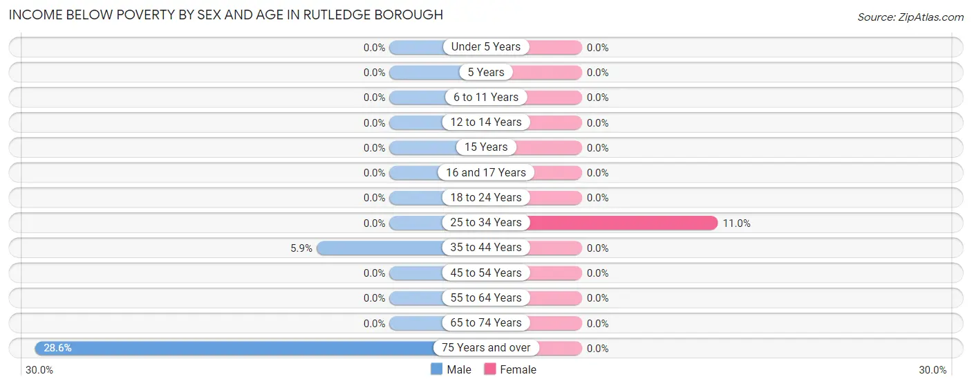 Income Below Poverty by Sex and Age in Rutledge borough