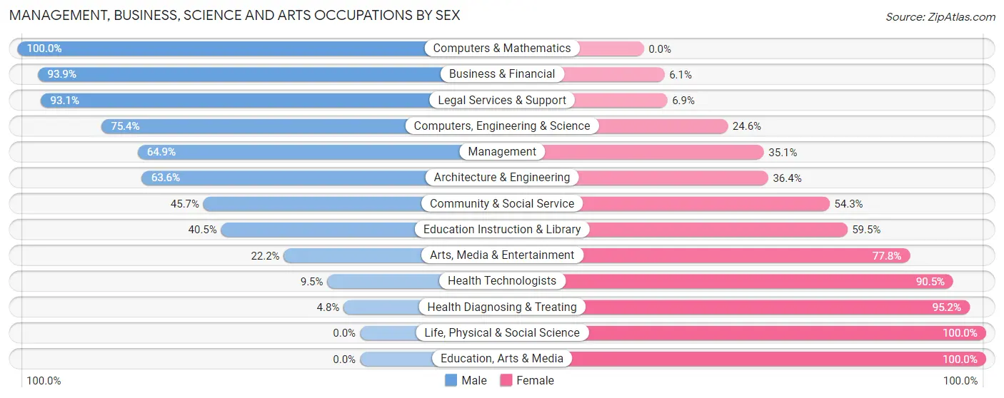 Management, Business, Science and Arts Occupations by Sex in Rutledge borough