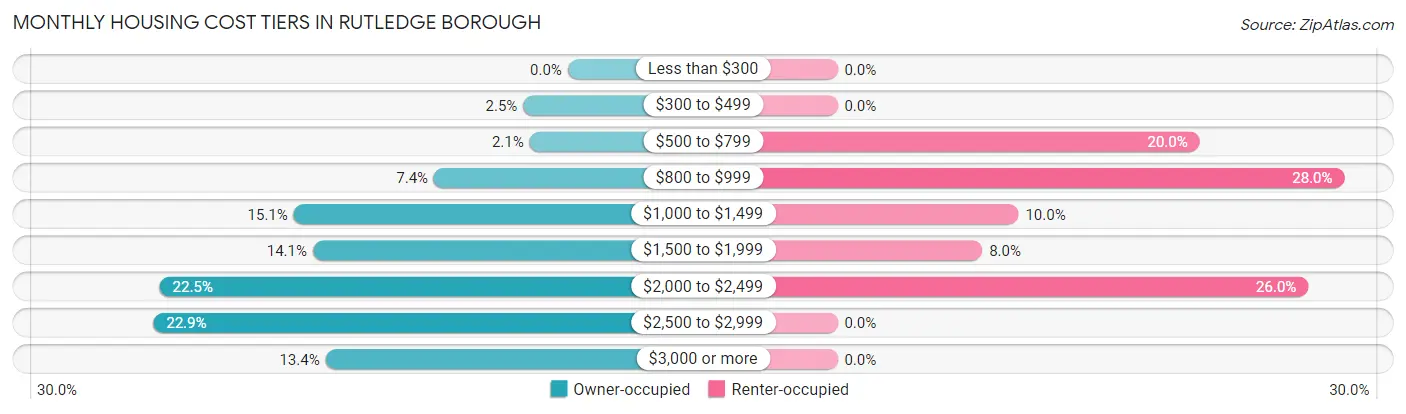 Monthly Housing Cost Tiers in Rutledge borough