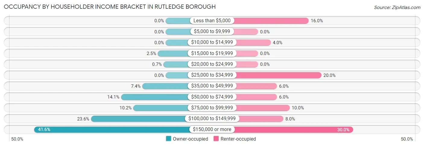 Occupancy by Householder Income Bracket in Rutledge borough