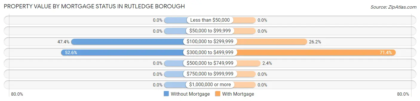 Property Value by Mortgage Status in Rutledge borough