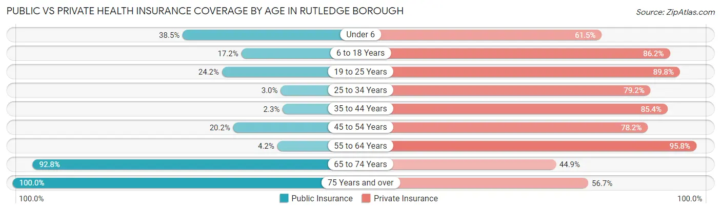 Public vs Private Health Insurance Coverage by Age in Rutledge borough