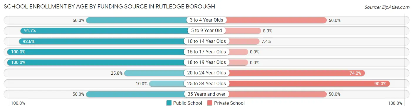 School Enrollment by Age by Funding Source in Rutledge borough