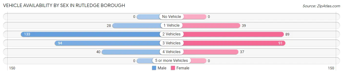 Vehicle Availability by Sex in Rutledge borough
