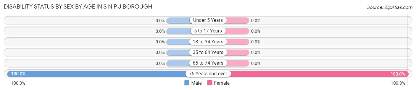 Disability Status by Sex by Age in S N P J borough