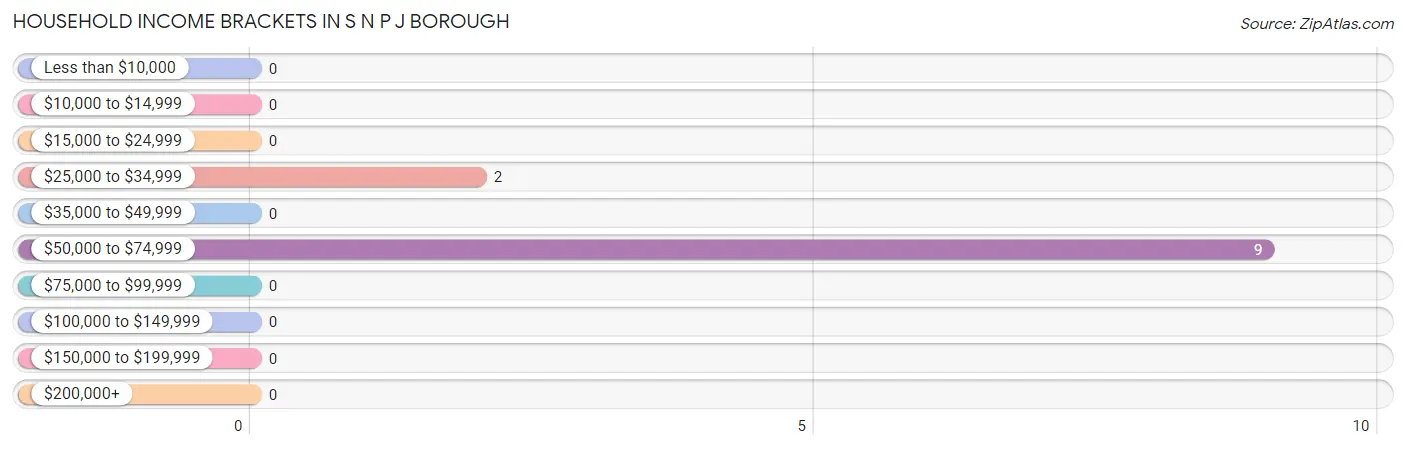 Household Income Brackets in S N P J borough