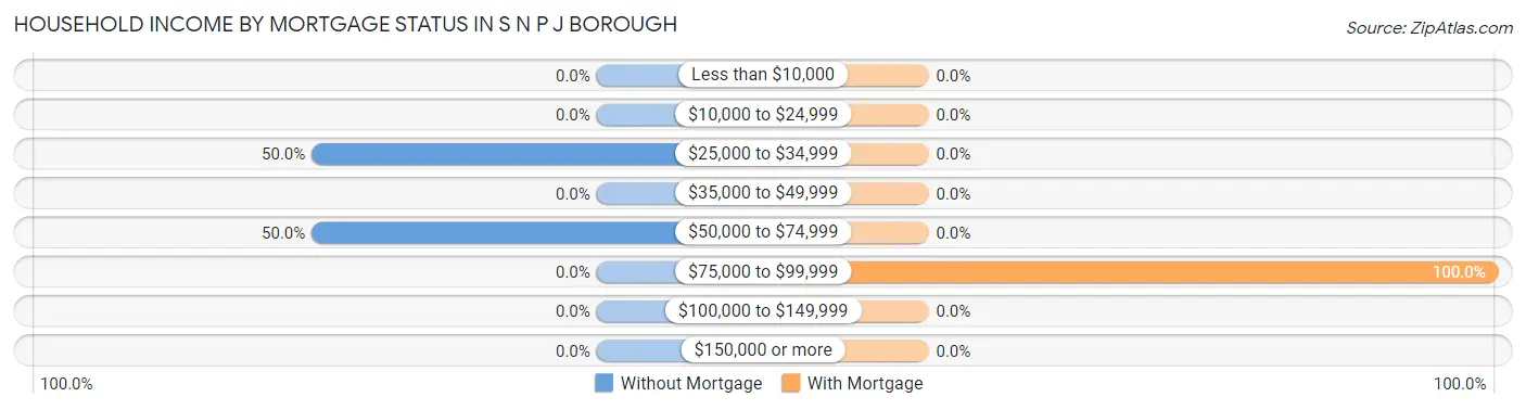 Household Income by Mortgage Status in S N P J borough