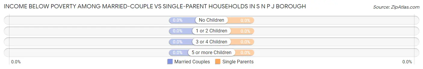 Income Below Poverty Among Married-Couple vs Single-Parent Households in S N P J borough