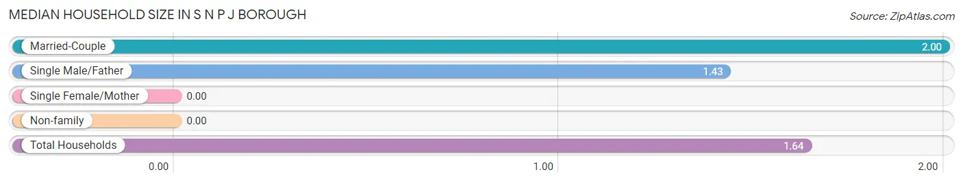 Median Household Size in S N P J borough