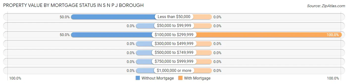 Property Value by Mortgage Status in S N P J borough