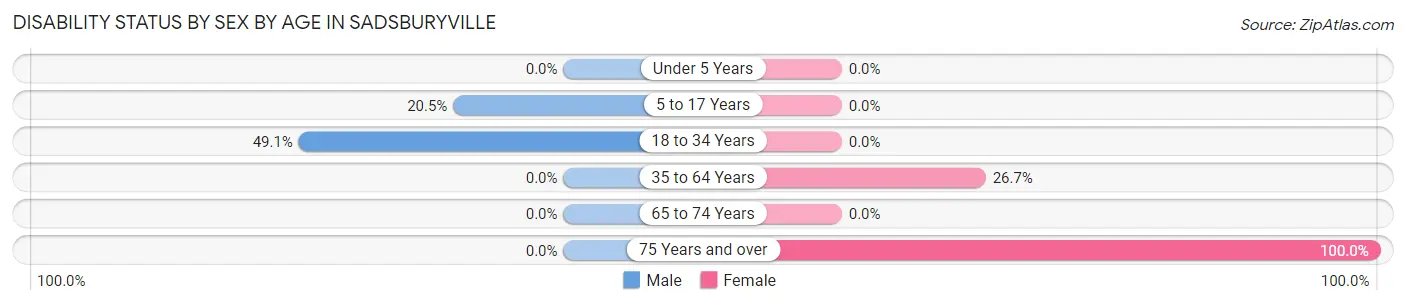Disability Status by Sex by Age in Sadsburyville