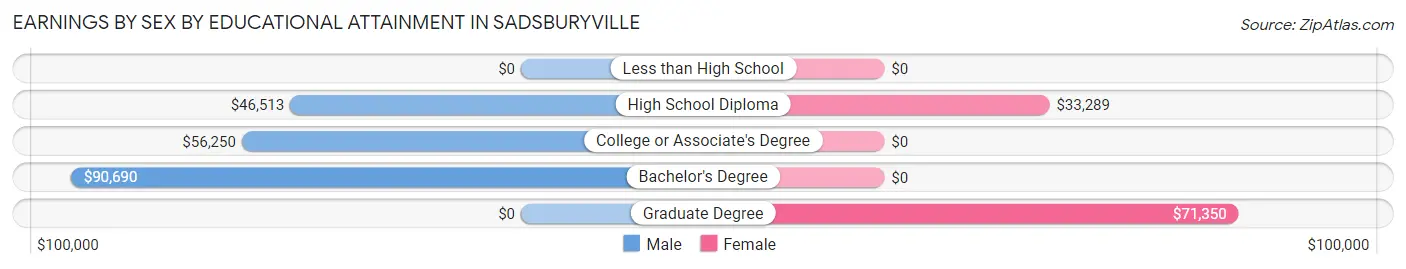 Earnings by Sex by Educational Attainment in Sadsburyville