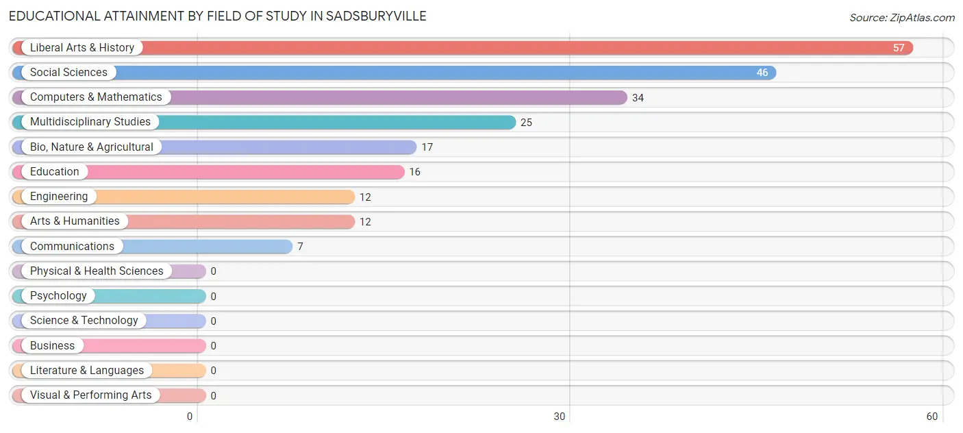 Educational Attainment by Field of Study in Sadsburyville