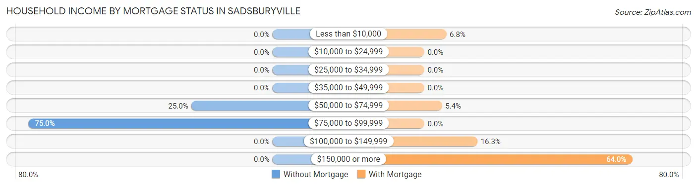 Household Income by Mortgage Status in Sadsburyville