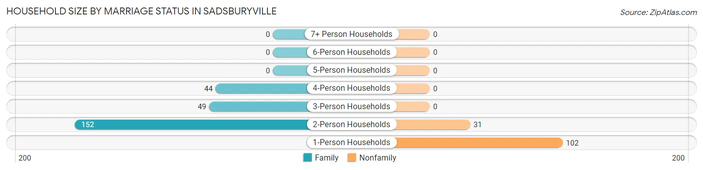 Household Size by Marriage Status in Sadsburyville