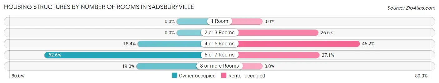 Housing Structures by Number of Rooms in Sadsburyville