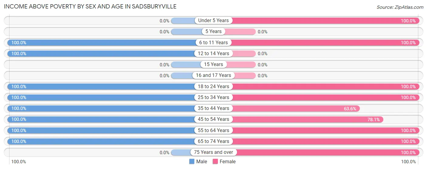 Income Above Poverty by Sex and Age in Sadsburyville