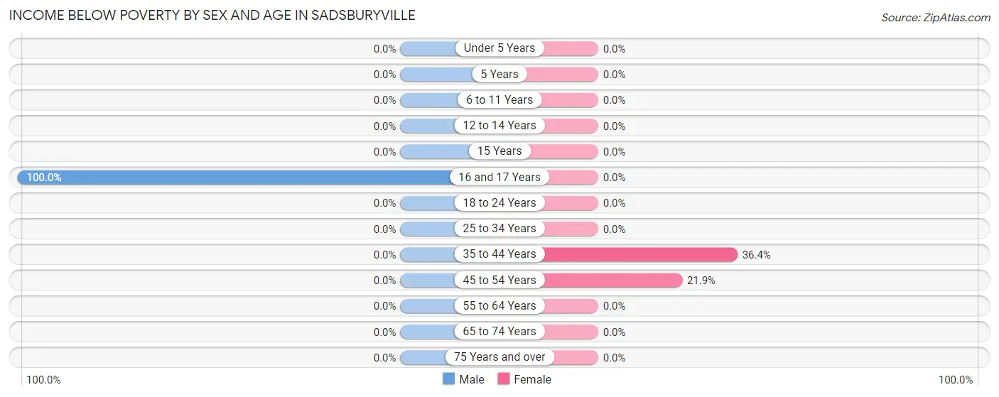 Income Below Poverty by Sex and Age in Sadsburyville