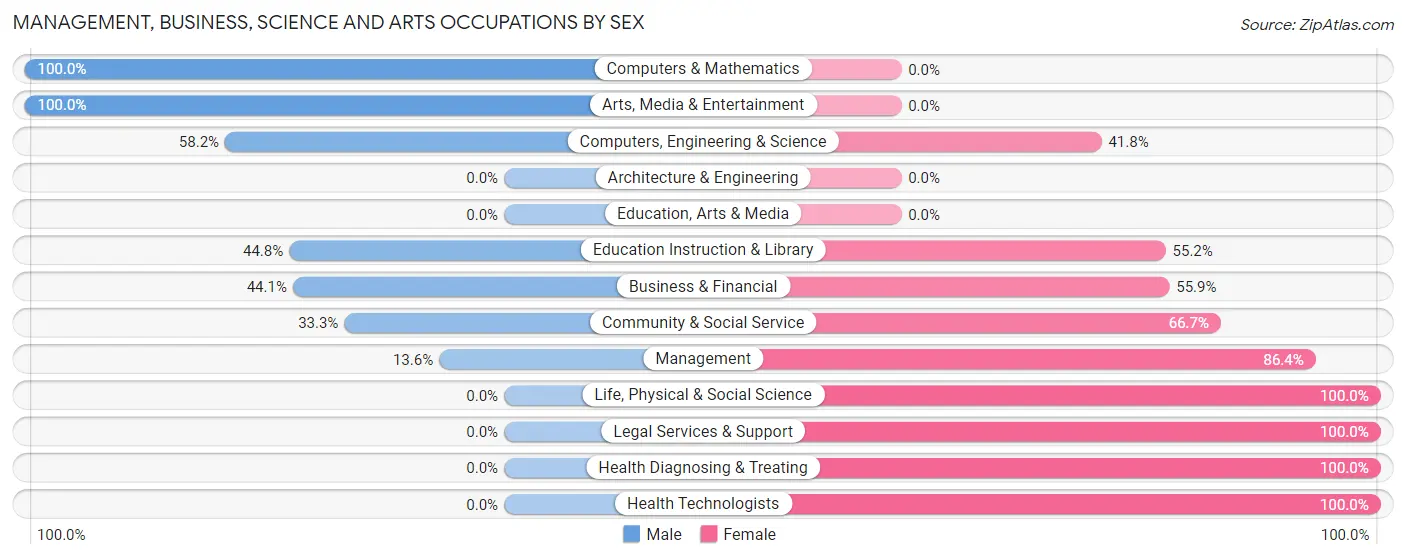 Management, Business, Science and Arts Occupations by Sex in Sadsburyville