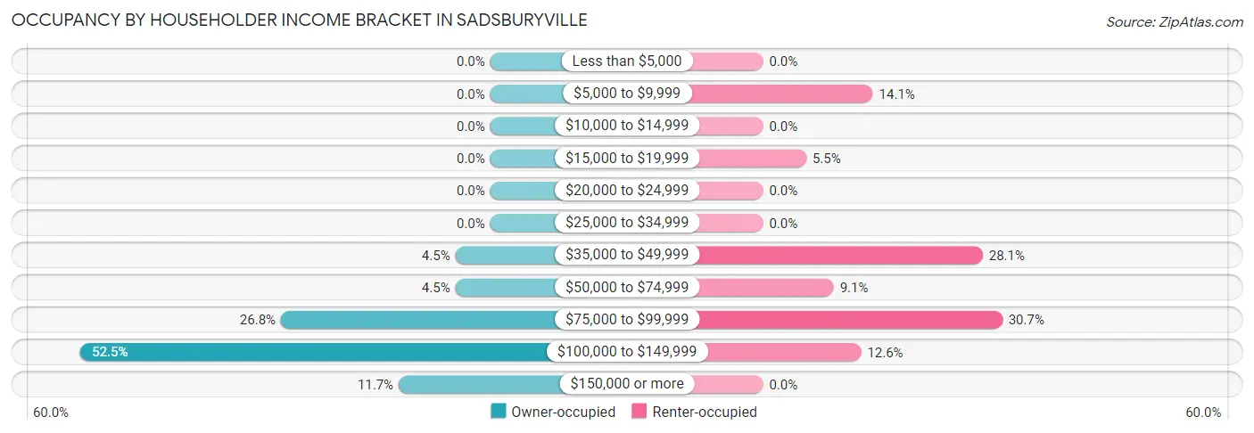 Occupancy by Householder Income Bracket in Sadsburyville