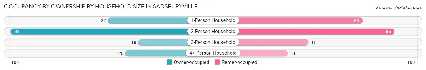 Occupancy by Ownership by Household Size in Sadsburyville
