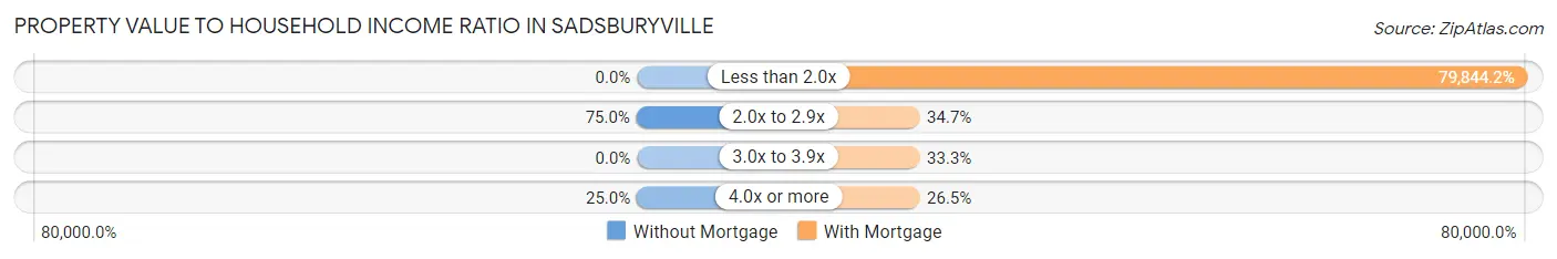 Property Value to Household Income Ratio in Sadsburyville