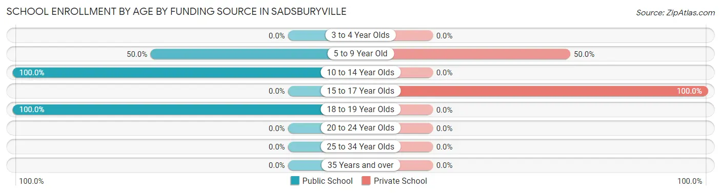 School Enrollment by Age by Funding Source in Sadsburyville
