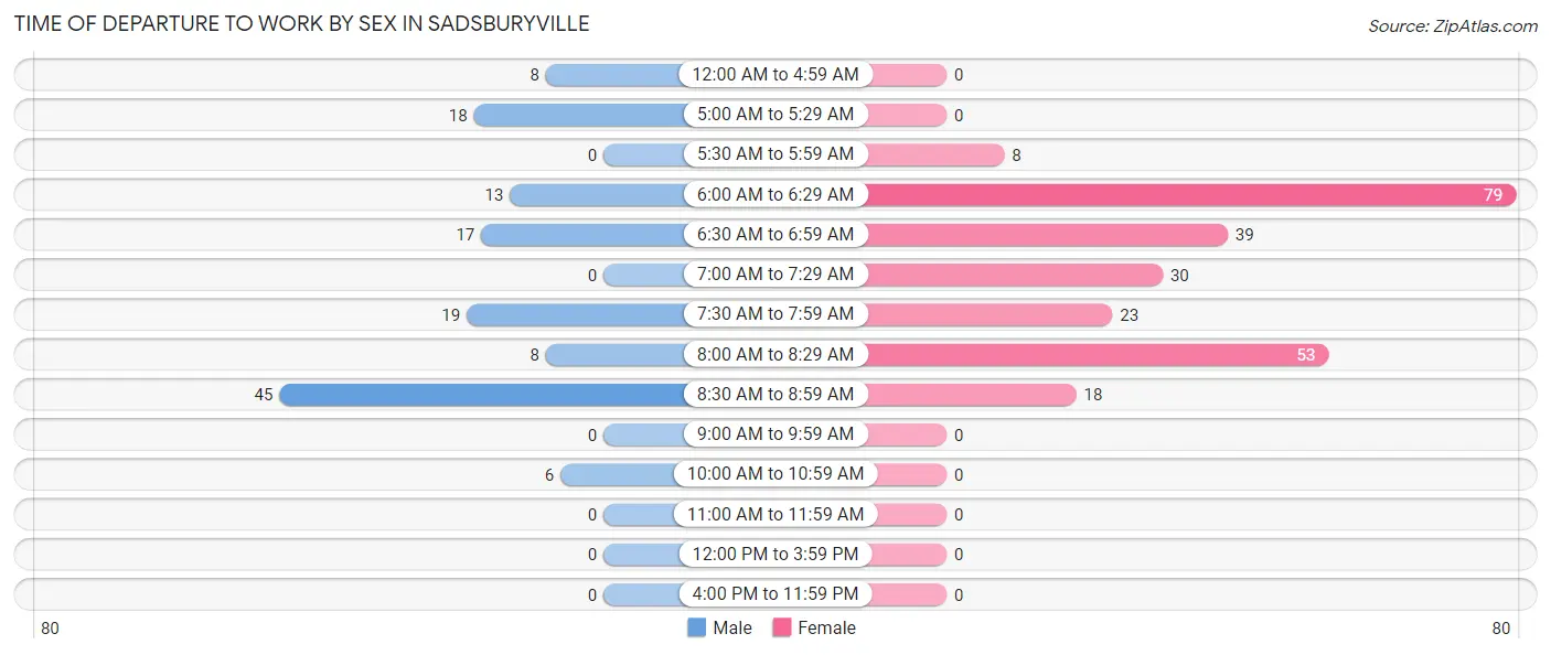 Time of Departure to Work by Sex in Sadsburyville