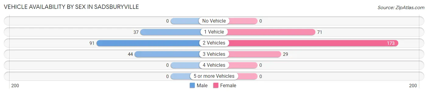 Vehicle Availability by Sex in Sadsburyville