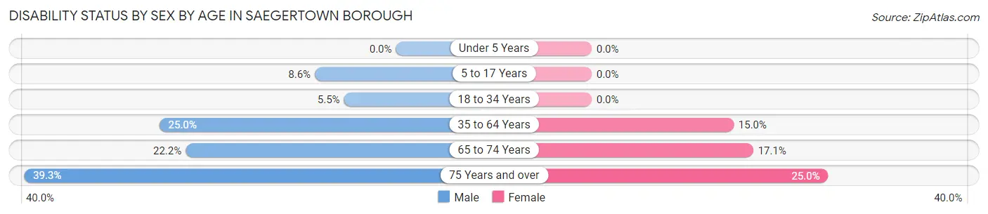 Disability Status by Sex by Age in Saegertown borough