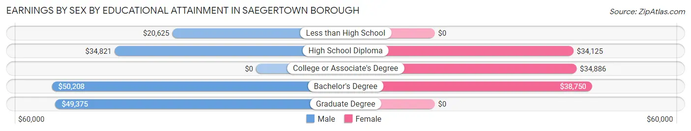 Earnings by Sex by Educational Attainment in Saegertown borough