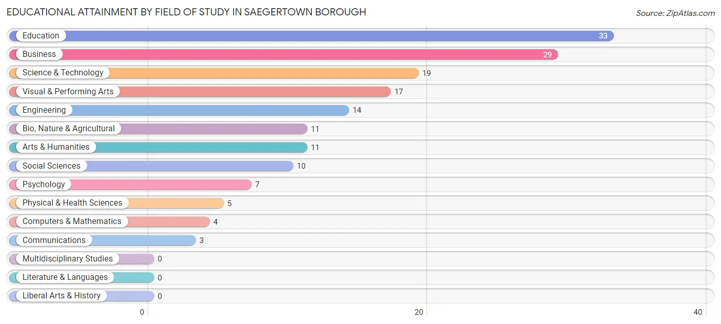 Educational Attainment by Field of Study in Saegertown borough