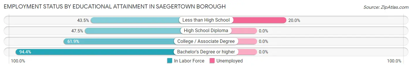 Employment Status by Educational Attainment in Saegertown borough