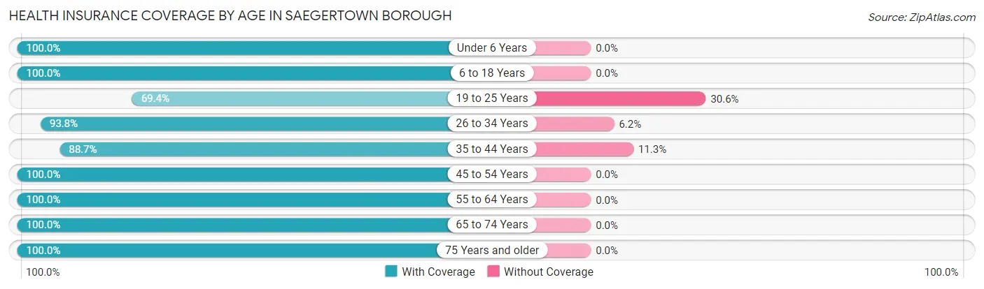 Health Insurance Coverage by Age in Saegertown borough
