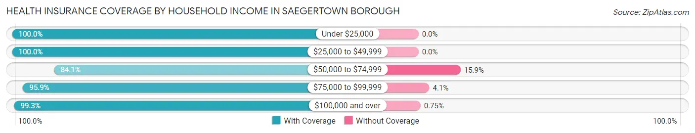 Health Insurance Coverage by Household Income in Saegertown borough