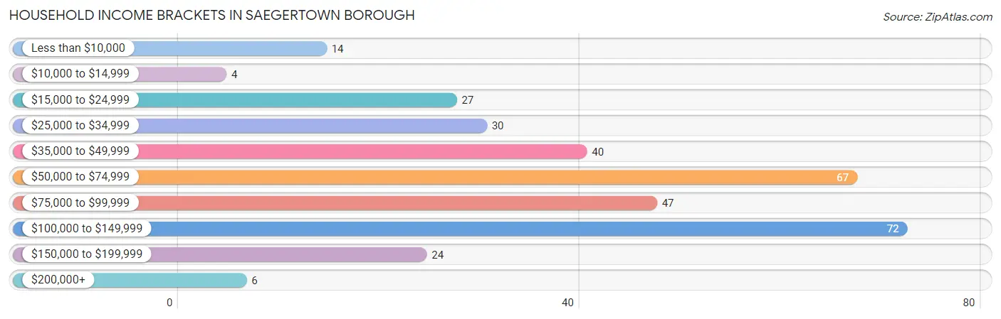 Household Income Brackets in Saegertown borough