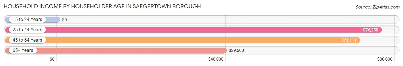 Household Income by Householder Age in Saegertown borough