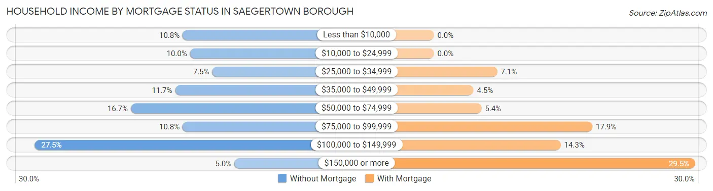 Household Income by Mortgage Status in Saegertown borough